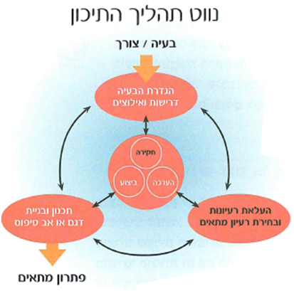 (בספר תרשים, היעזר במנחה) 